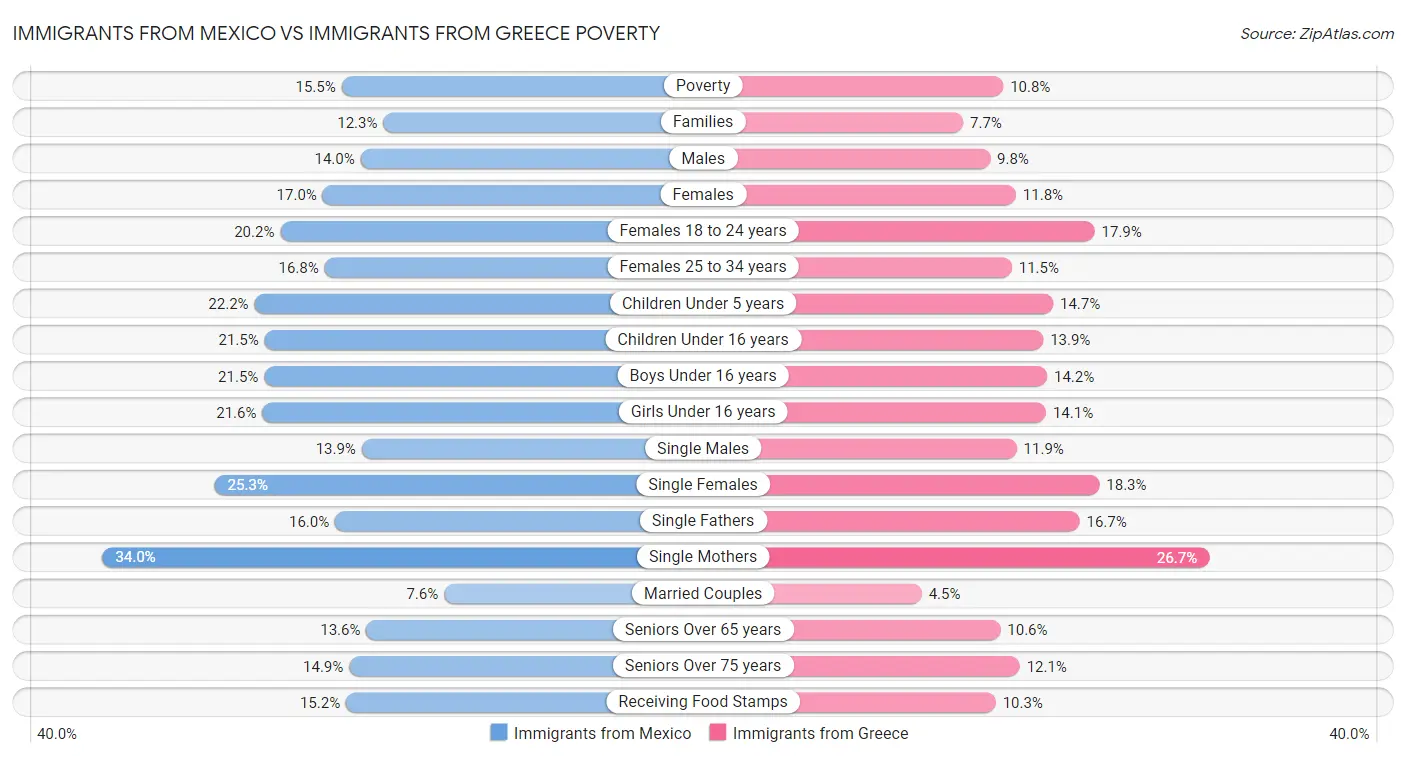 Immigrants from Mexico vs Immigrants from Greece Poverty