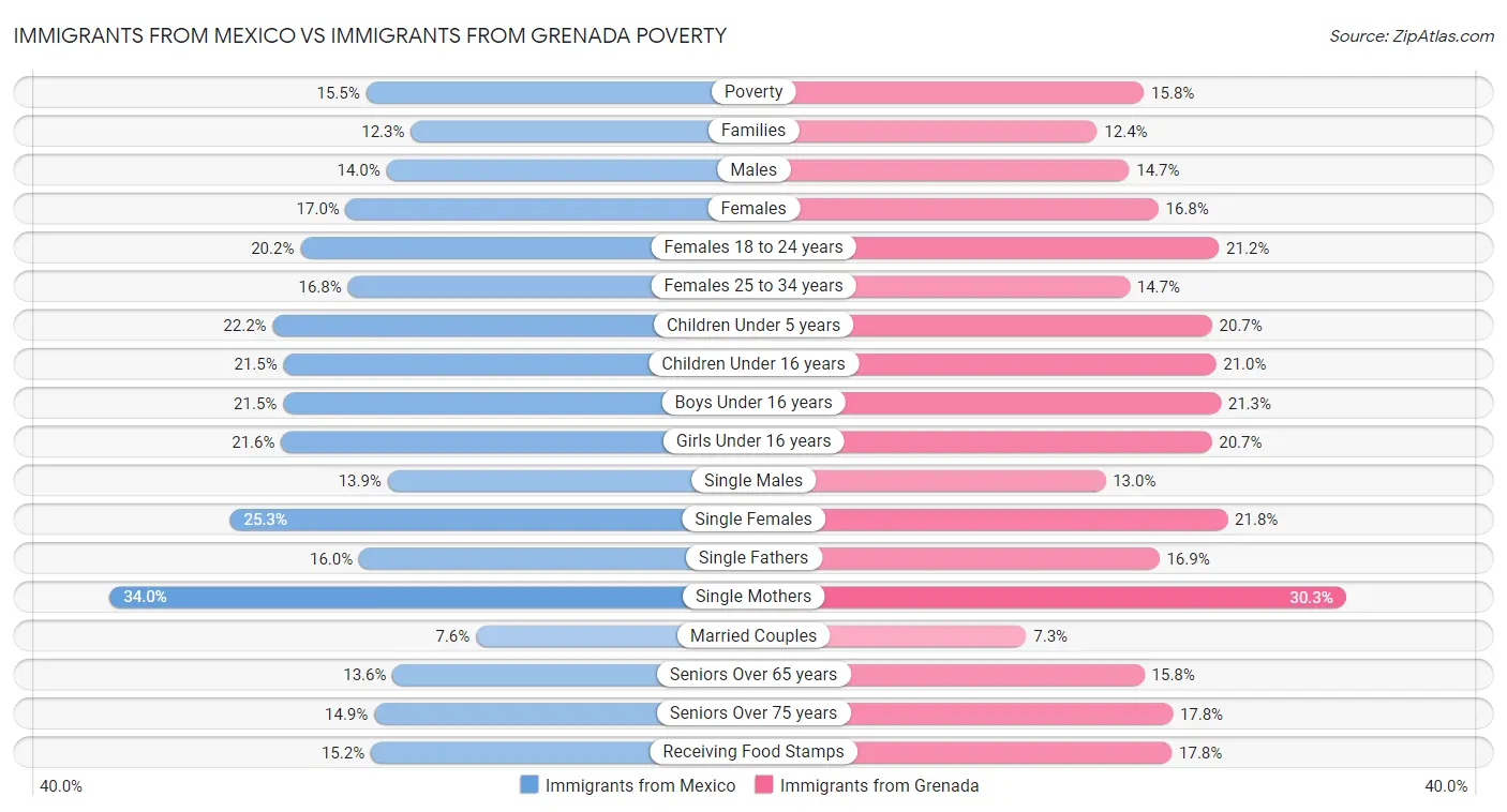 Immigrants from Mexico vs Immigrants from Grenada Poverty