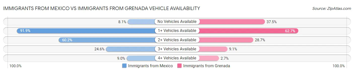 Immigrants from Mexico vs Immigrants from Grenada Vehicle Availability