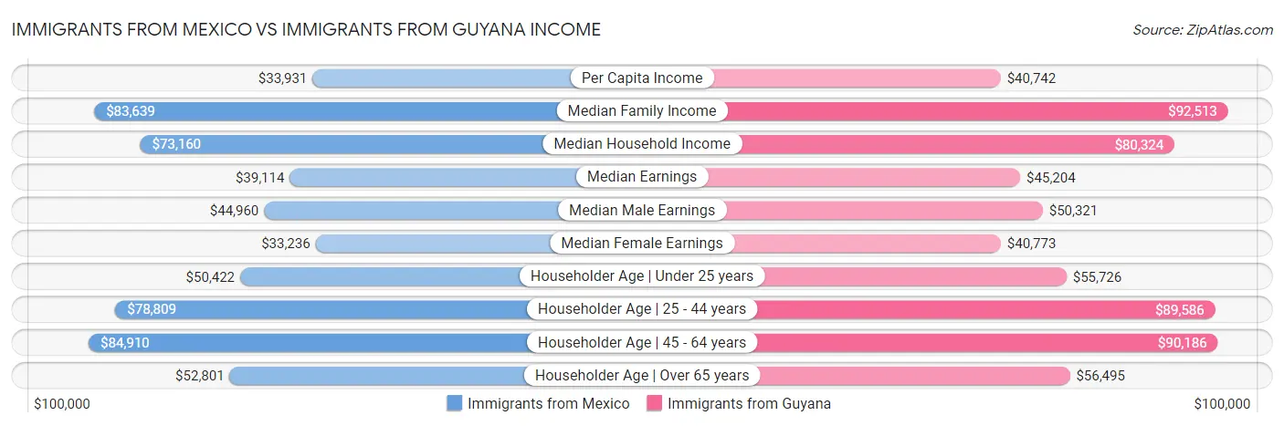 Immigrants from Mexico vs Immigrants from Guyana Income