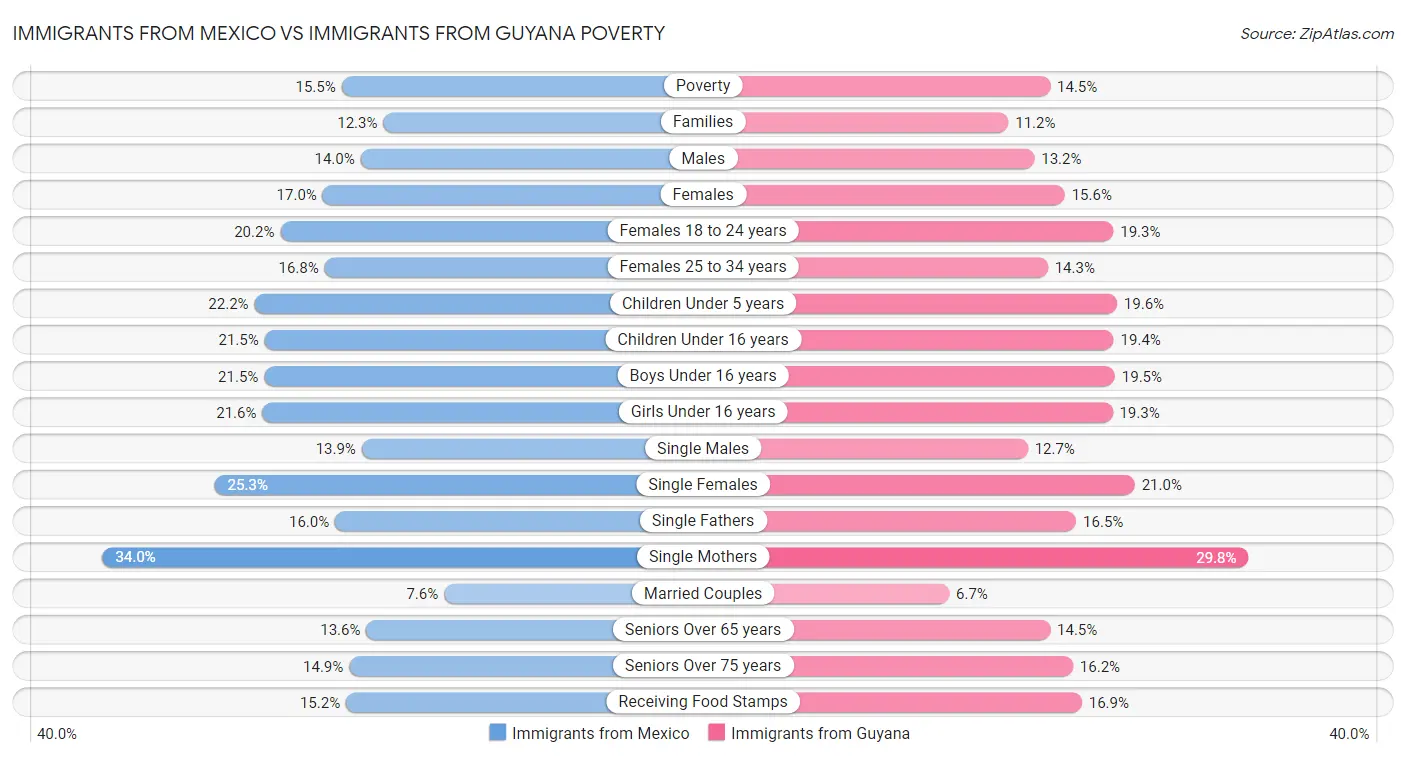 Immigrants from Mexico vs Immigrants from Guyana Poverty