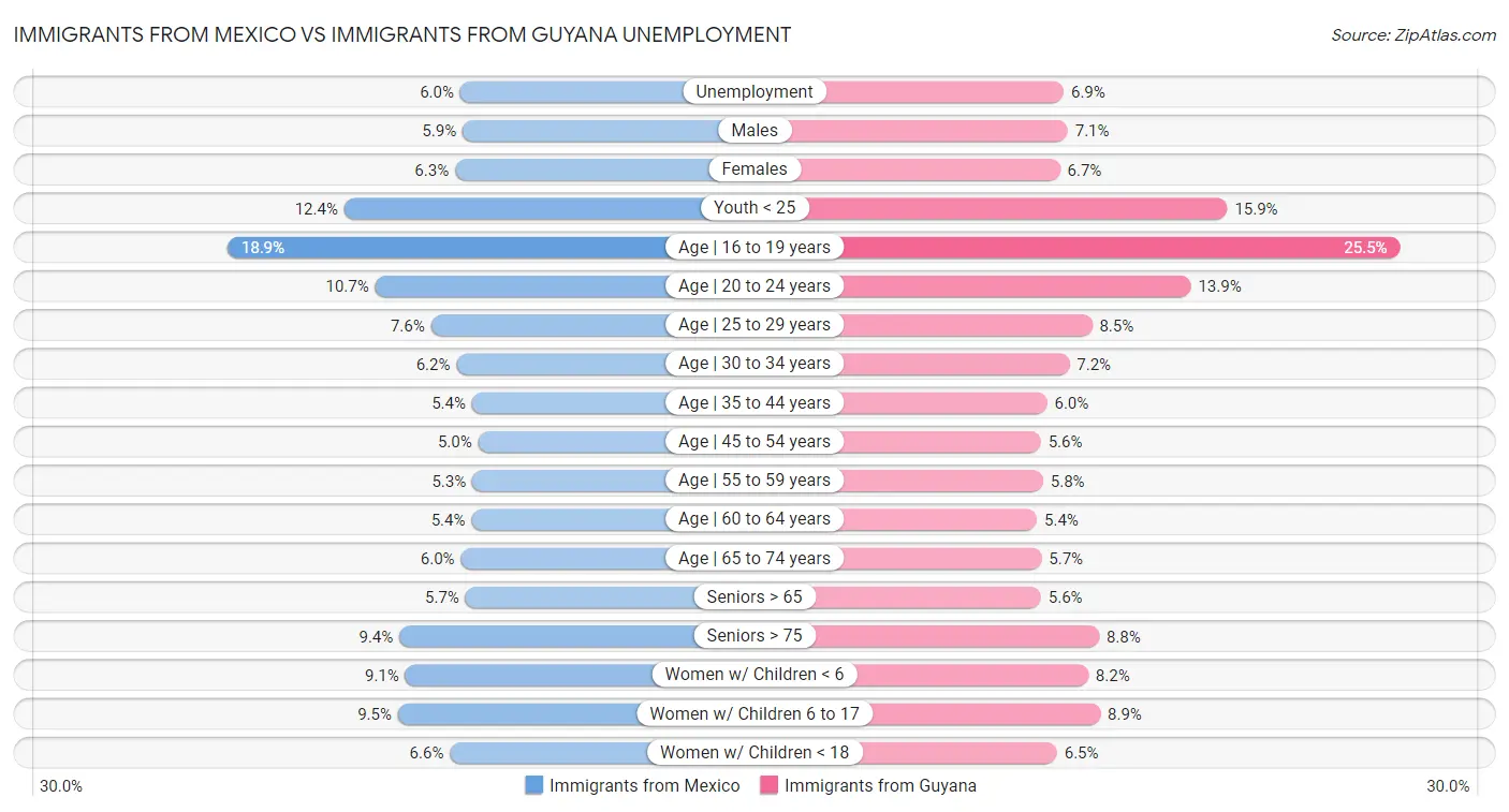 Immigrants from Mexico vs Immigrants from Guyana Unemployment