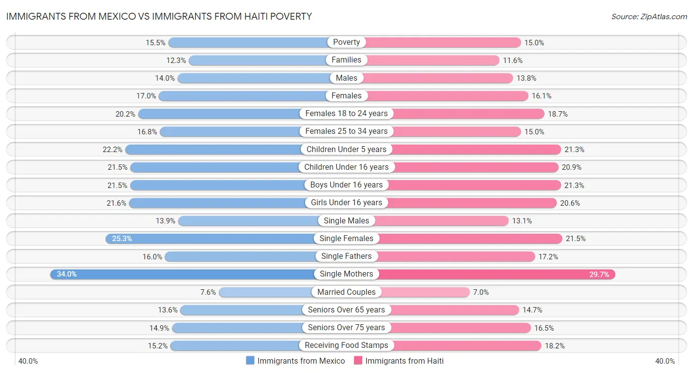 Immigrants from Mexico vs Immigrants from Haiti Poverty