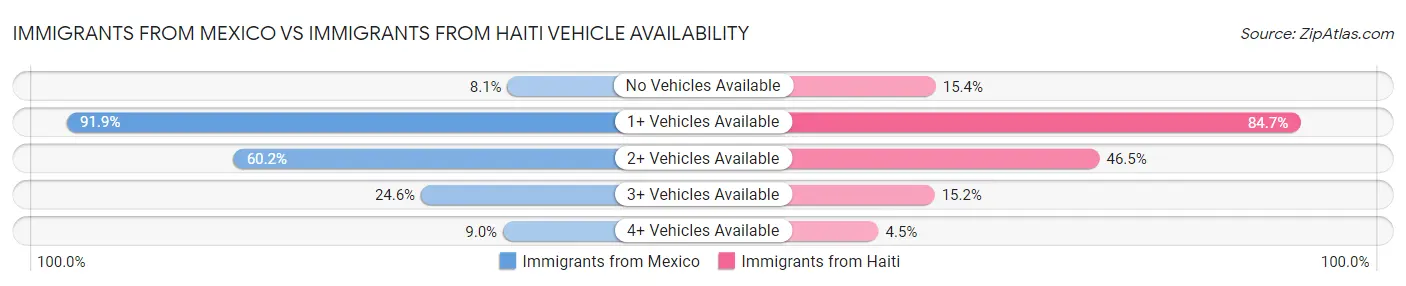 Immigrants from Mexico vs Immigrants from Haiti Vehicle Availability