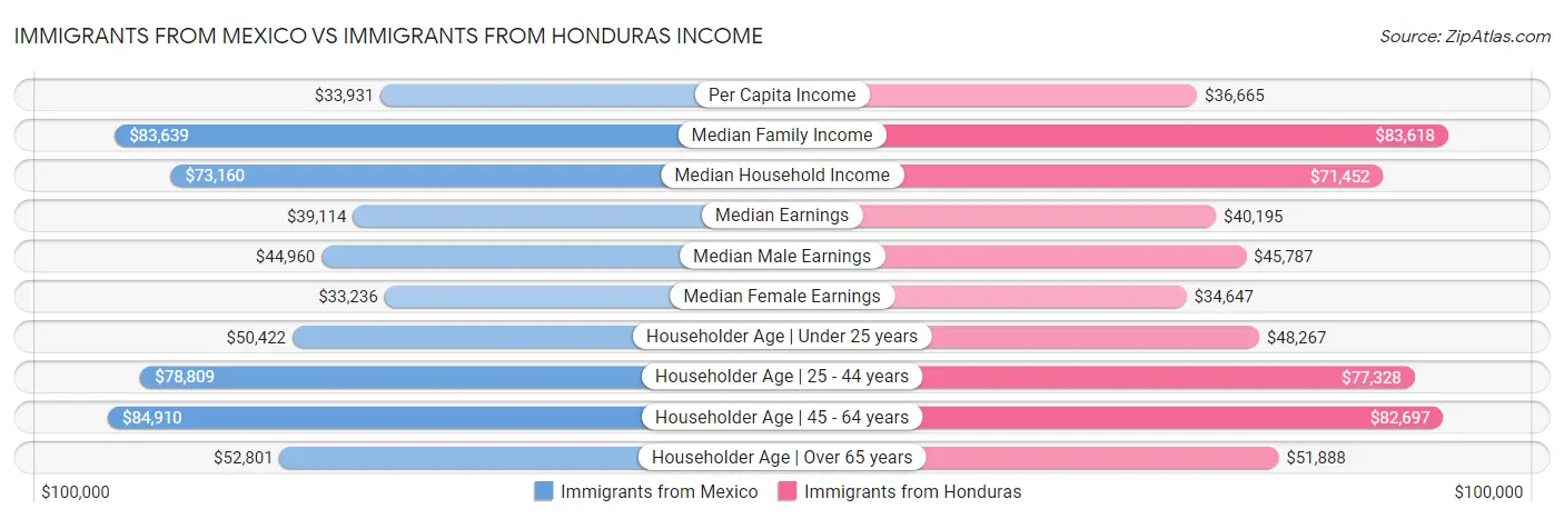 Immigrants from Mexico vs Immigrants from Honduras Income