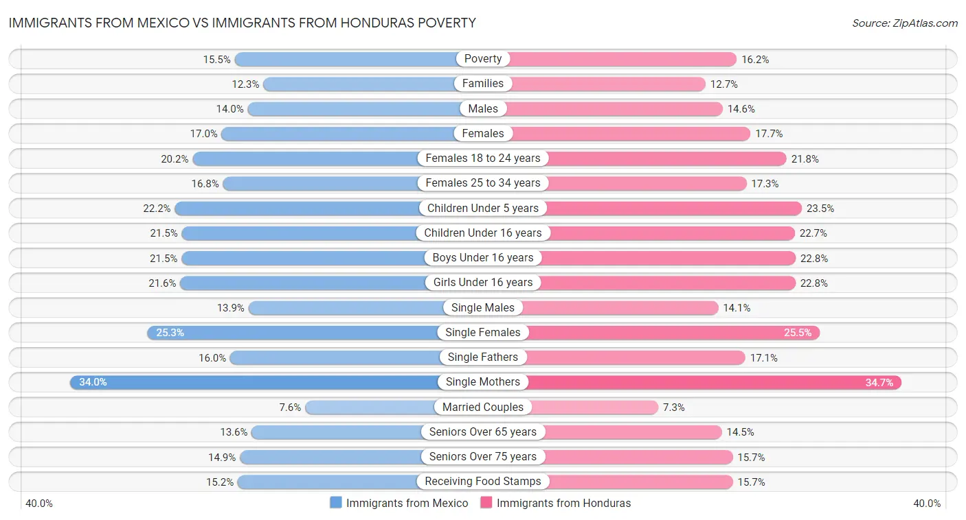 Immigrants from Mexico vs Immigrants from Honduras Poverty