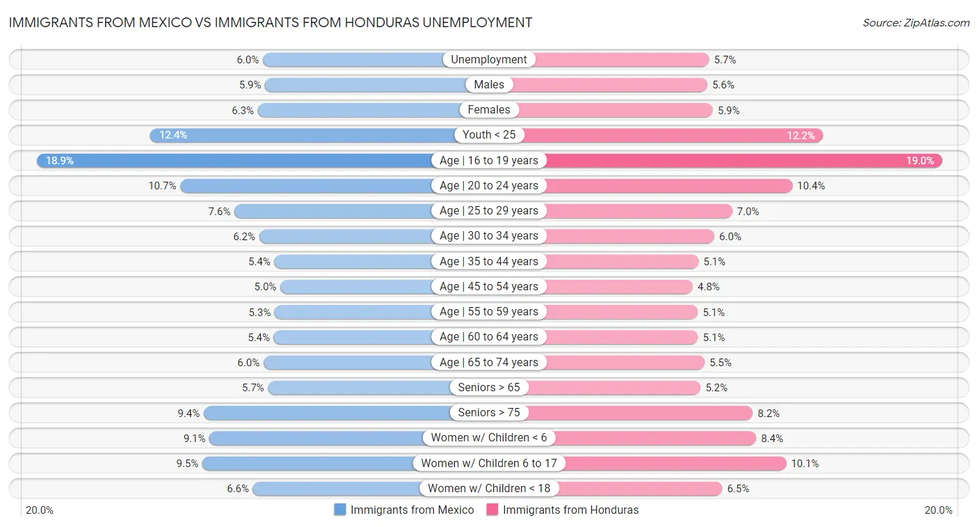 Immigrants from Mexico vs Immigrants from Honduras Unemployment