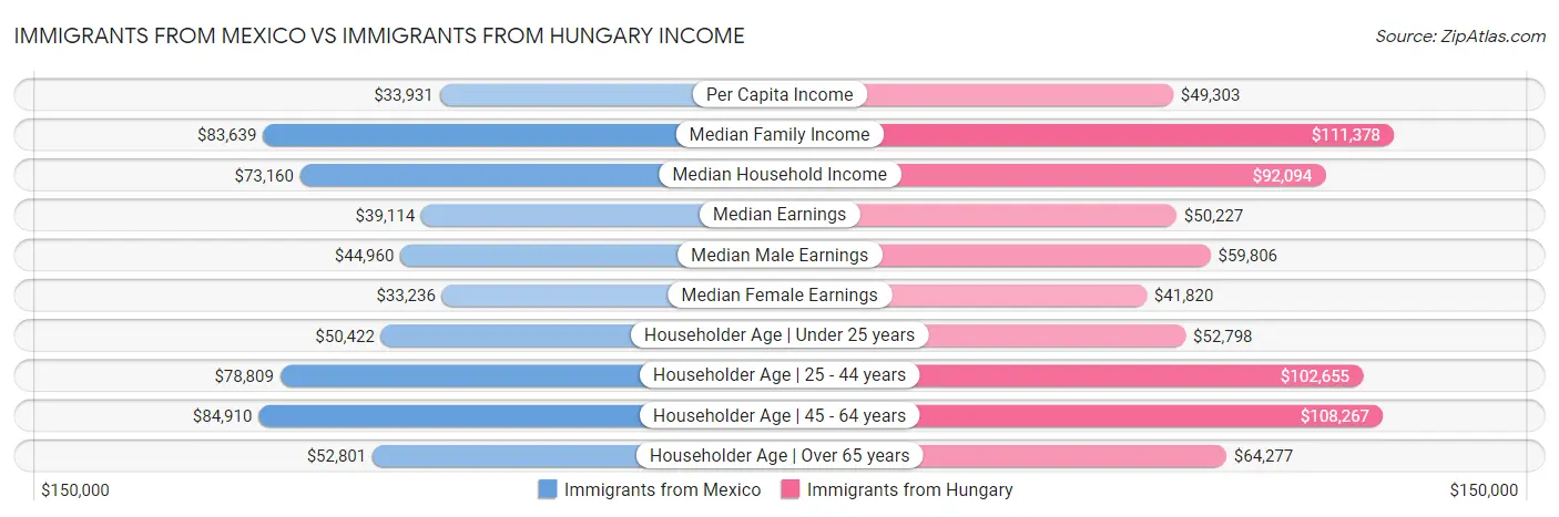 Immigrants from Mexico vs Immigrants from Hungary Income