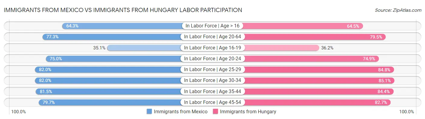 Immigrants from Mexico vs Immigrants from Hungary Labor Participation