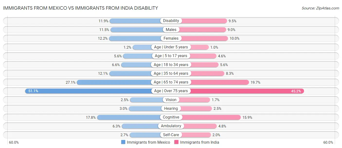 Immigrants from Mexico vs Immigrants from India Disability
