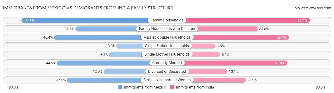 Immigrants from Mexico vs Immigrants from India Family Structure