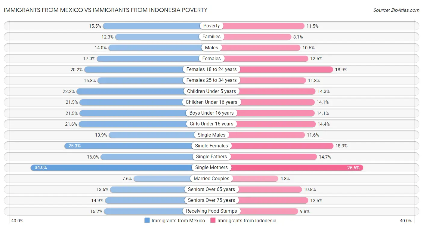 Immigrants from Mexico vs Immigrants from Indonesia Poverty