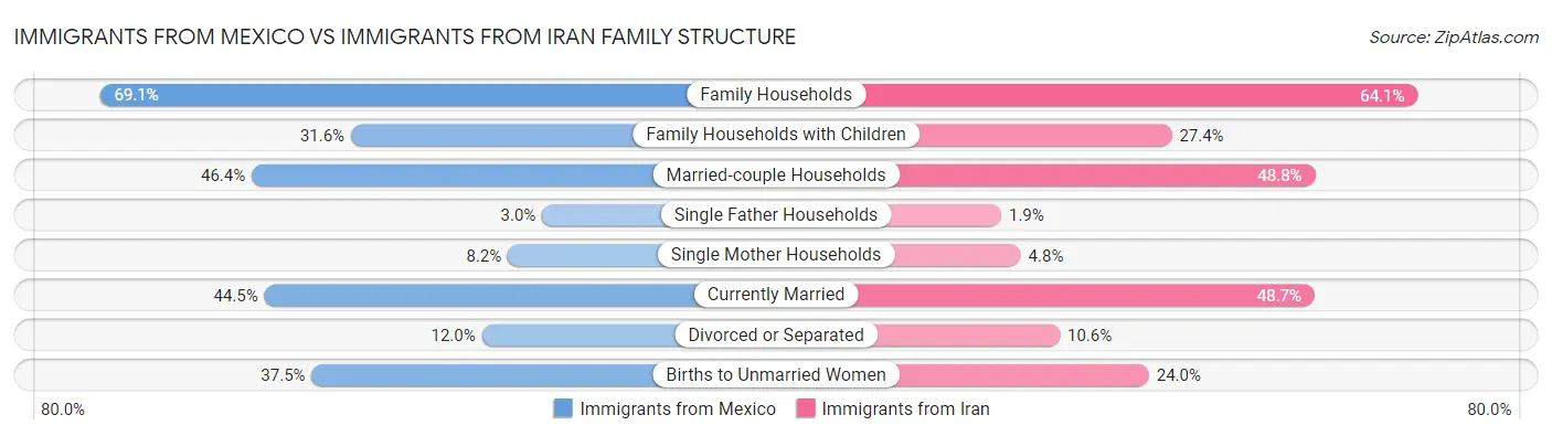 Immigrants from Mexico vs Immigrants from Iran Family Structure
