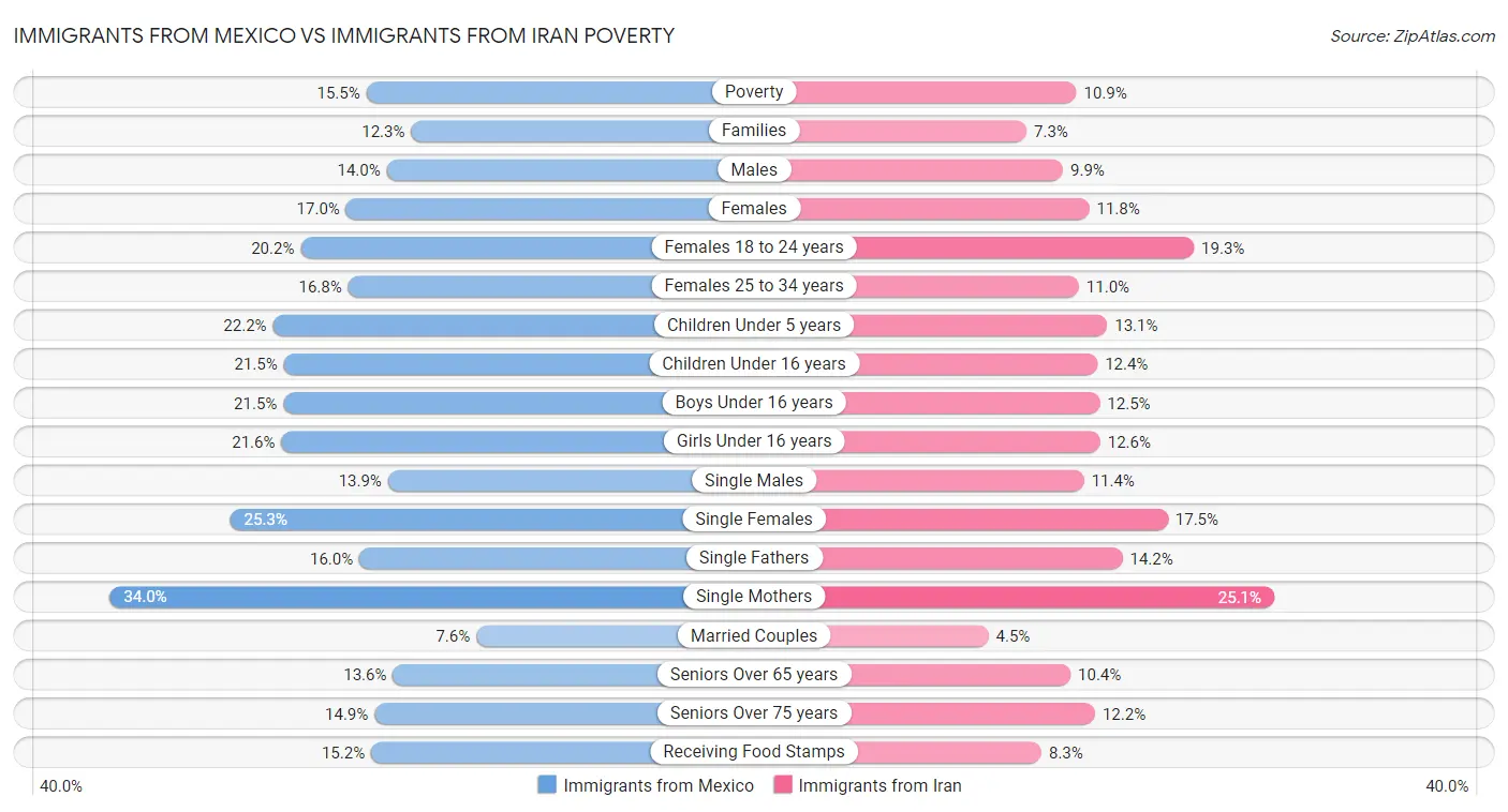 Immigrants from Mexico vs Immigrants from Iran Poverty