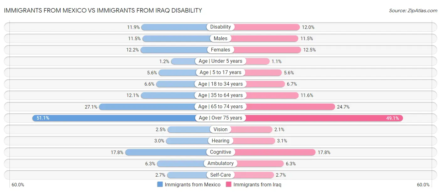 Immigrants from Mexico vs Immigrants from Iraq Disability