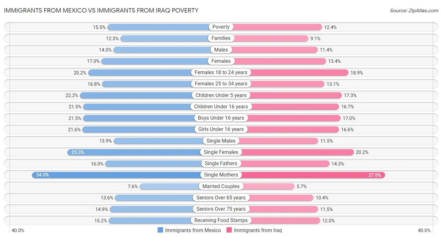Immigrants from Mexico vs Immigrants from Iraq Poverty