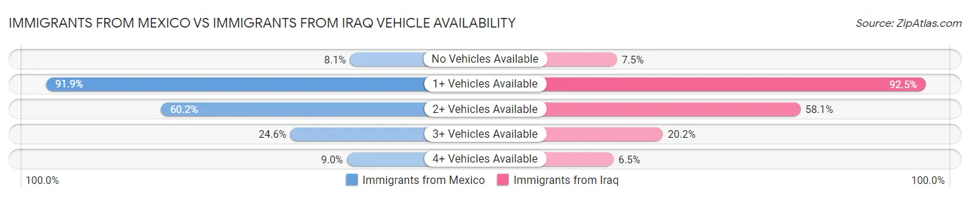 Immigrants from Mexico vs Immigrants from Iraq Vehicle Availability