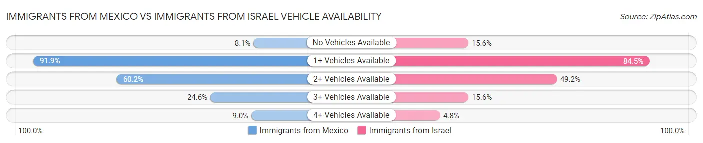 Immigrants from Mexico vs Immigrants from Israel Vehicle Availability