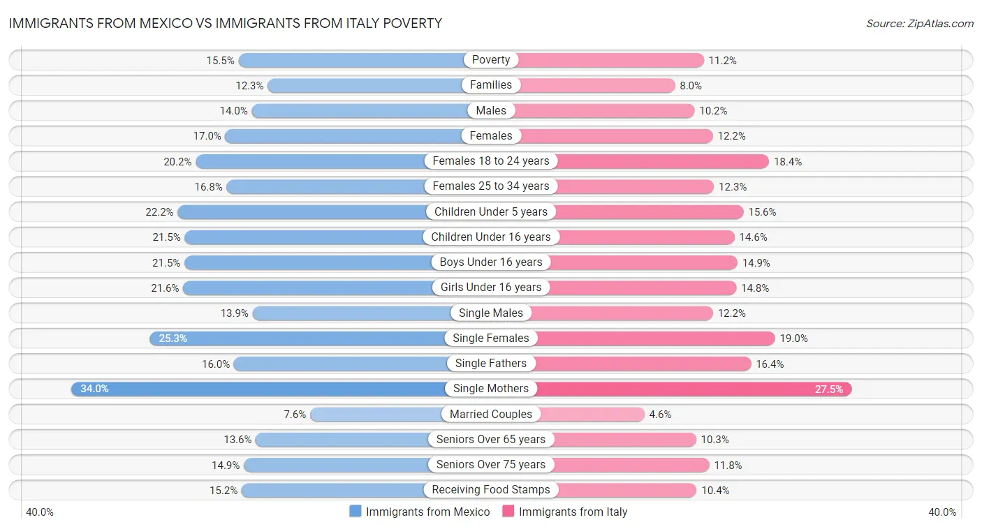 Immigrants from Mexico vs Immigrants from Italy Poverty