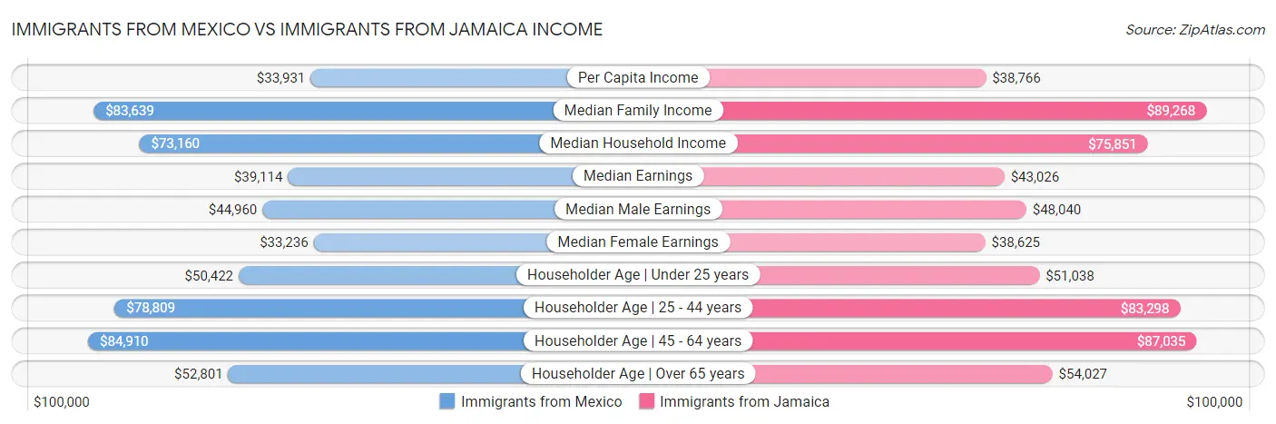 Immigrants from Mexico vs Immigrants from Jamaica Income