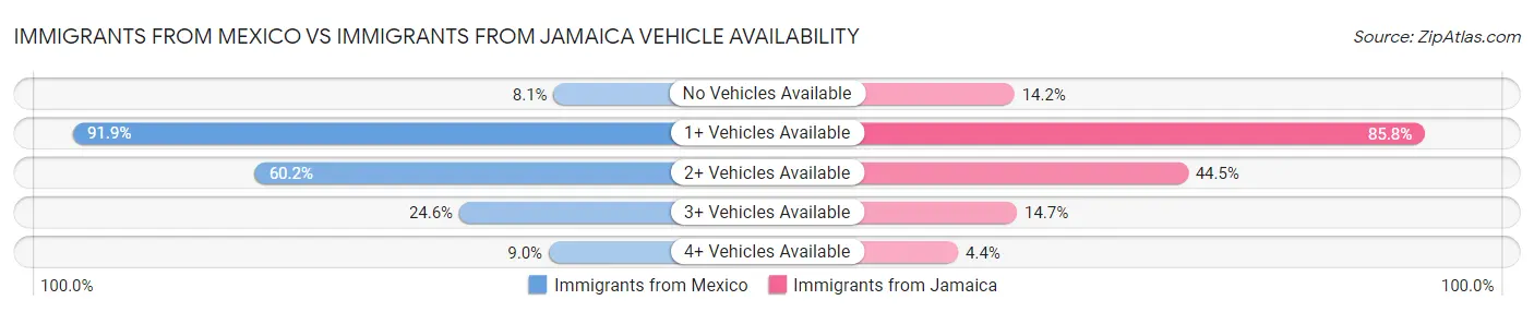 Immigrants from Mexico vs Immigrants from Jamaica Vehicle Availability