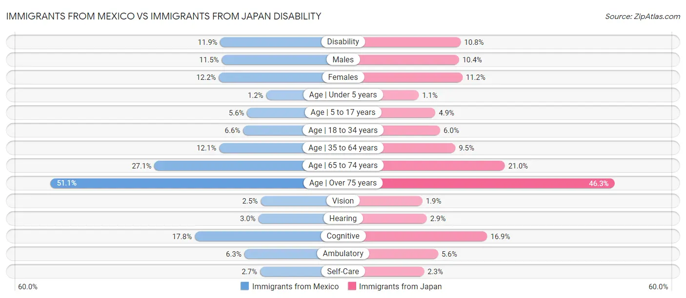Immigrants from Mexico vs Immigrants from Japan Disability