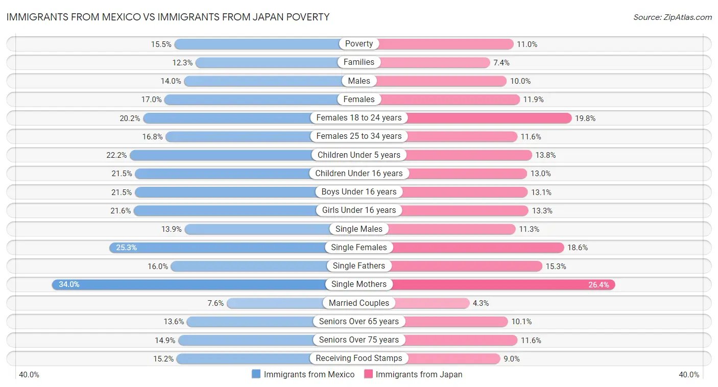 Immigrants from Mexico vs Immigrants from Japan Poverty
