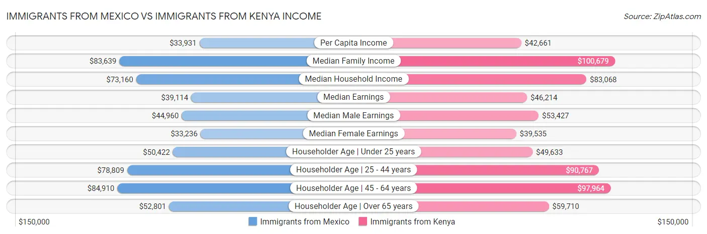 Immigrants from Mexico vs Immigrants from Kenya Income