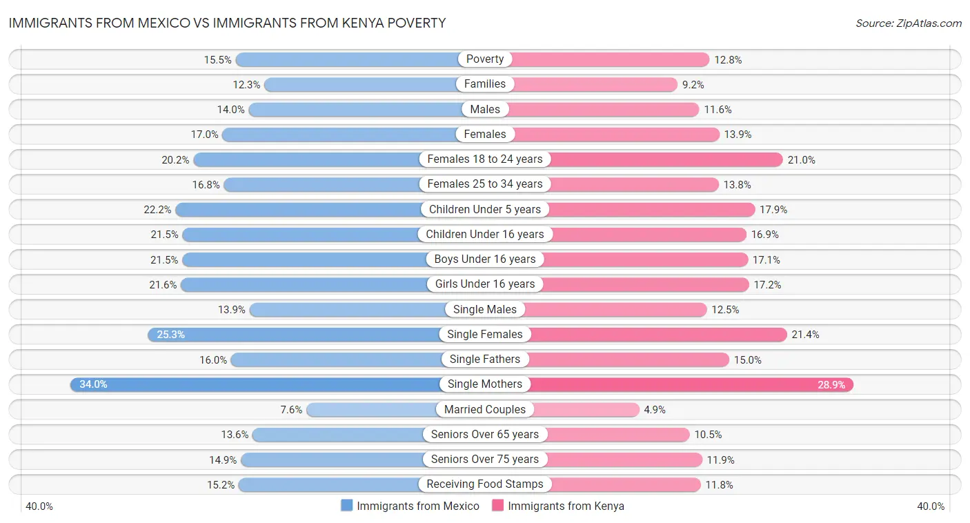 Immigrants from Mexico vs Immigrants from Kenya Poverty