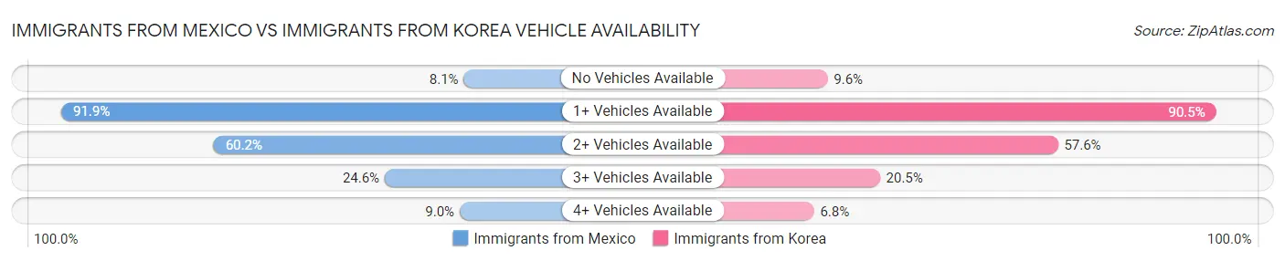 Immigrants from Mexico vs Immigrants from Korea Vehicle Availability