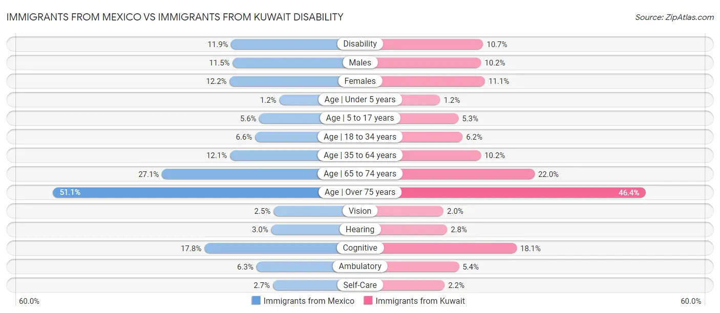 Immigrants from Mexico vs Immigrants from Kuwait Disability