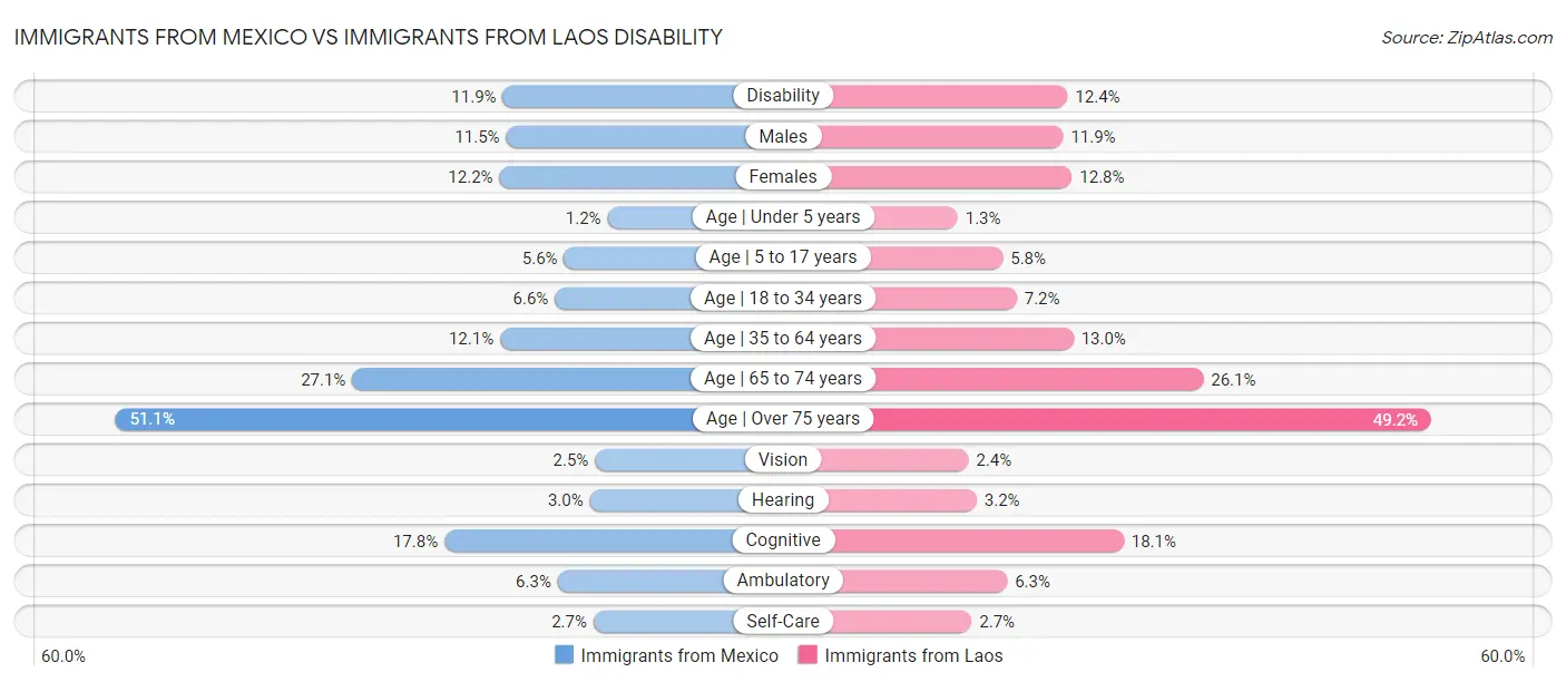 Immigrants from Mexico vs Immigrants from Laos Disability