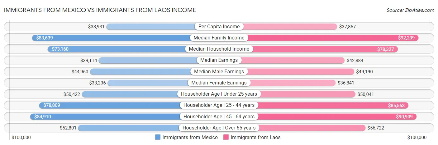 Immigrants from Mexico vs Immigrants from Laos Income