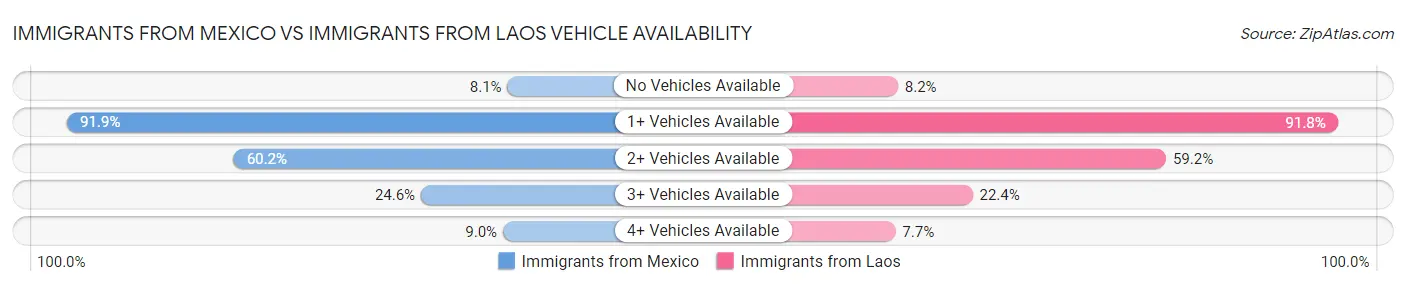 Immigrants from Mexico vs Immigrants from Laos Vehicle Availability