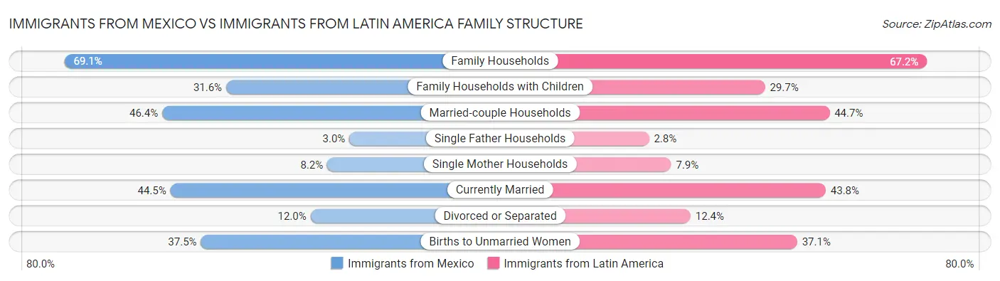 Immigrants from Mexico vs Immigrants from Latin America Family Structure