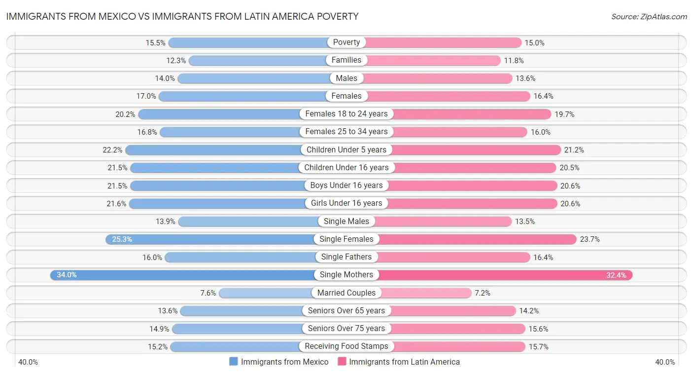 Immigrants from Mexico vs Immigrants from Latin America Poverty