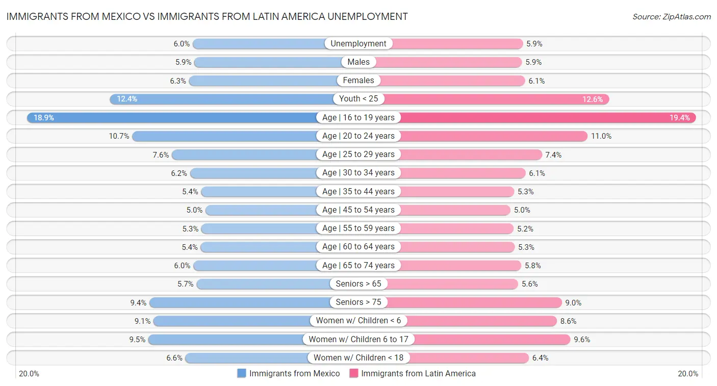 Immigrants from Mexico vs Immigrants from Latin America Unemployment