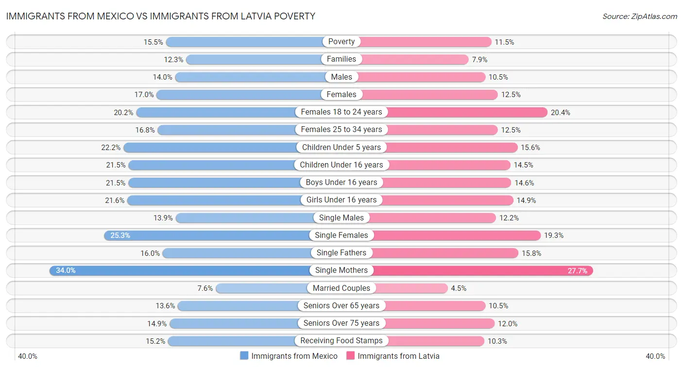 Immigrants from Mexico vs Immigrants from Latvia Poverty