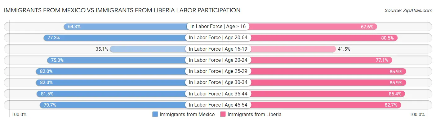 Immigrants from Mexico vs Immigrants from Liberia Labor Participation
