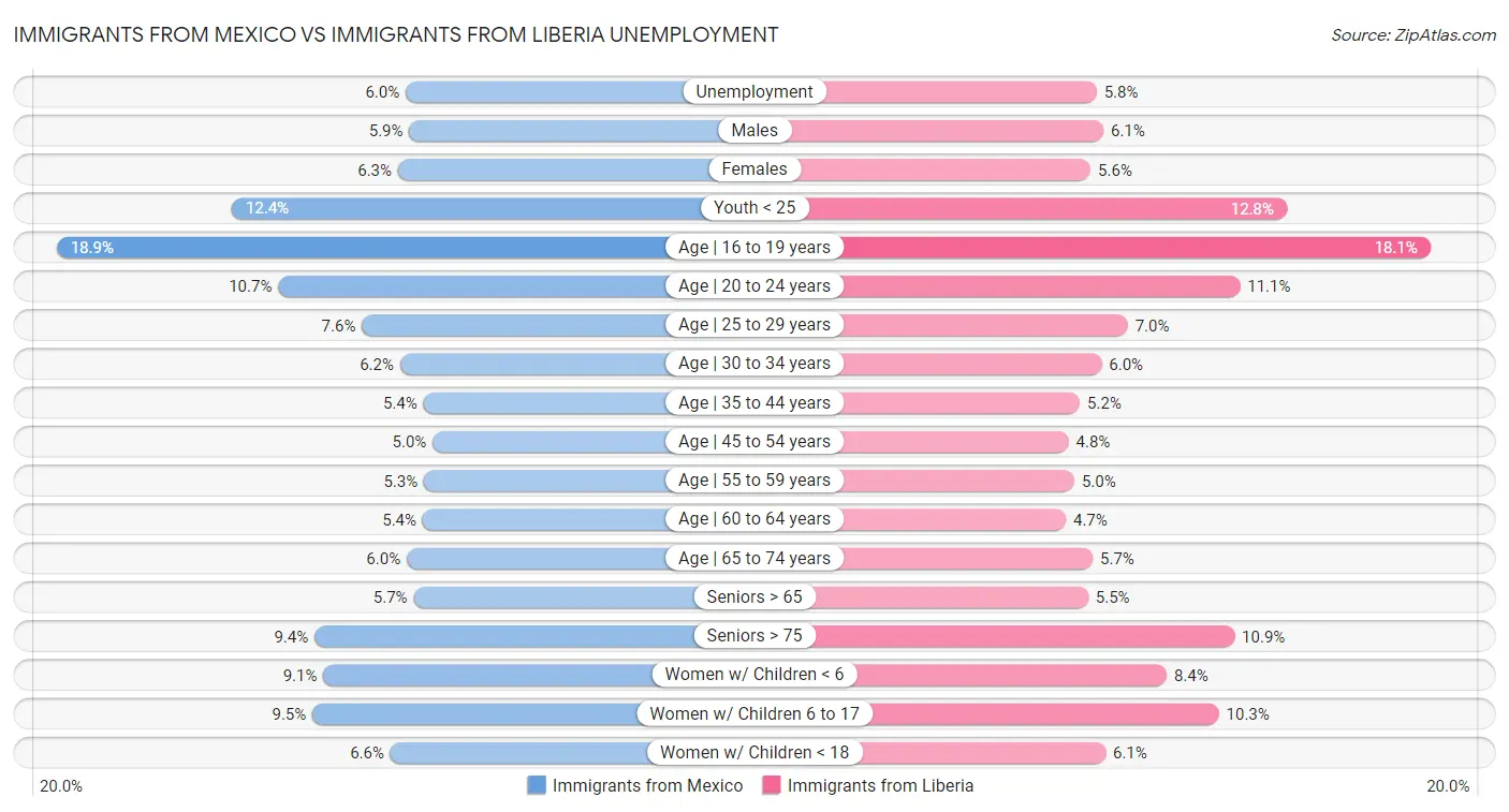 Immigrants from Mexico vs Immigrants from Liberia Unemployment
