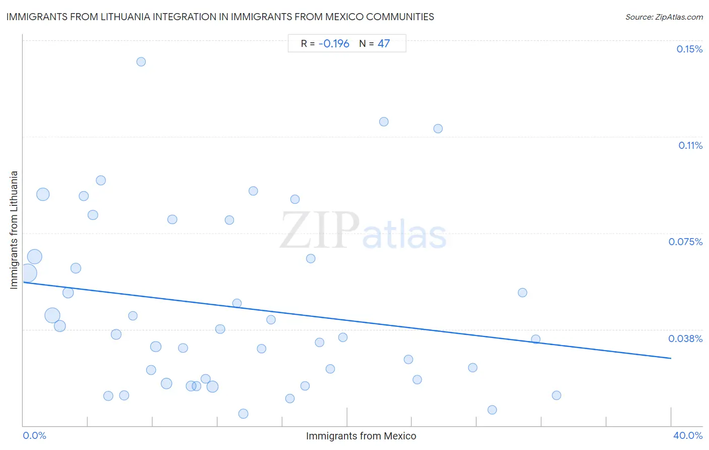 Immigrants from Mexico Integration in Immigrants from Lithuania Communities