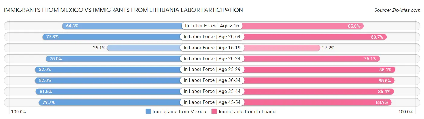 Immigrants from Mexico vs Immigrants from Lithuania Labor Participation