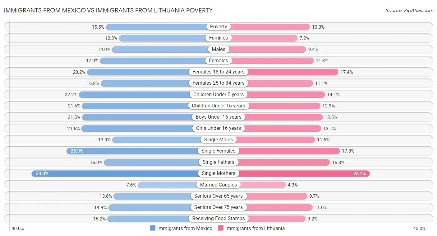 Immigrants from Mexico vs Immigrants from Lithuania Poverty