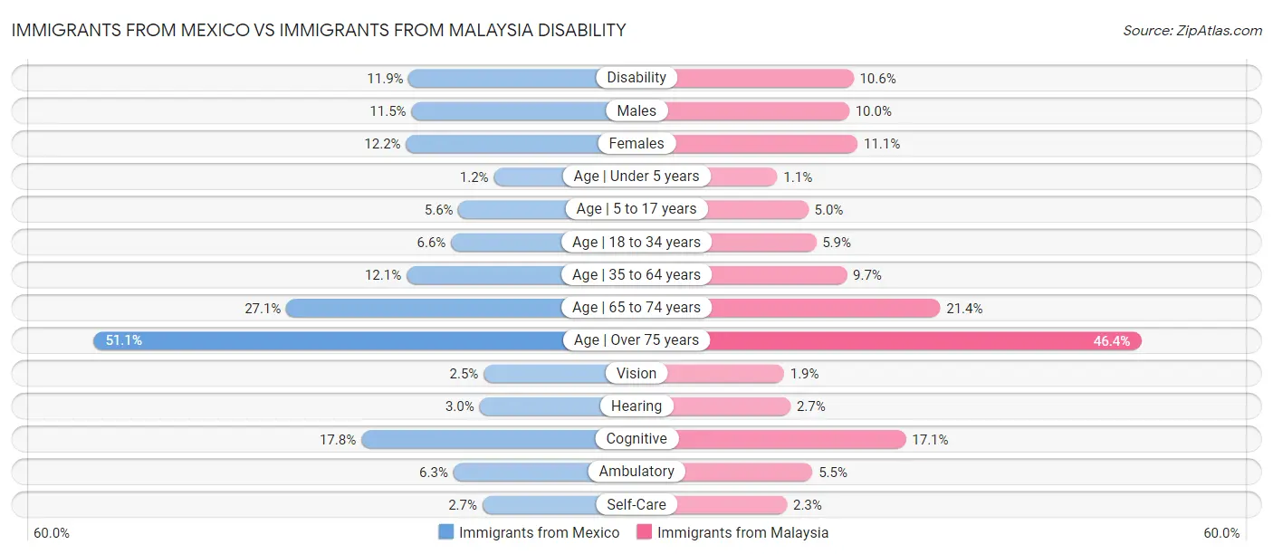 Immigrants from Mexico vs Immigrants from Malaysia Disability