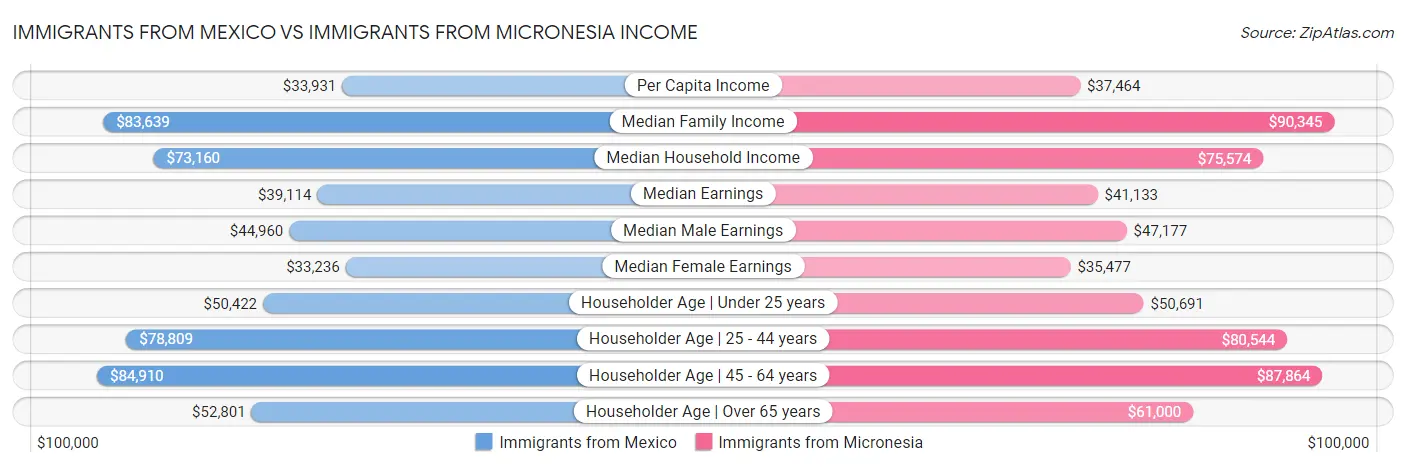Immigrants from Mexico vs Immigrants from Micronesia Income