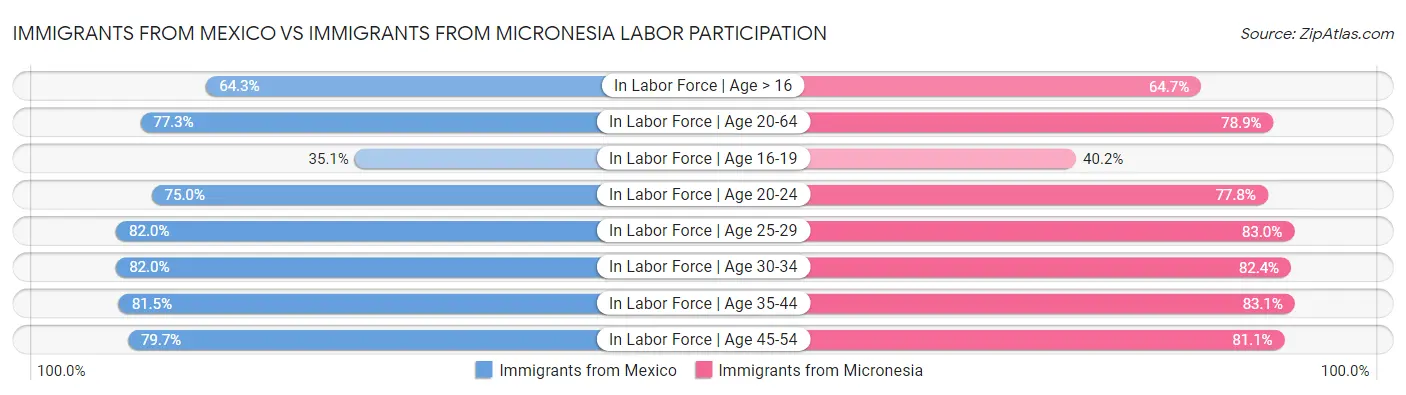 Immigrants from Mexico vs Immigrants from Micronesia Labor Participation