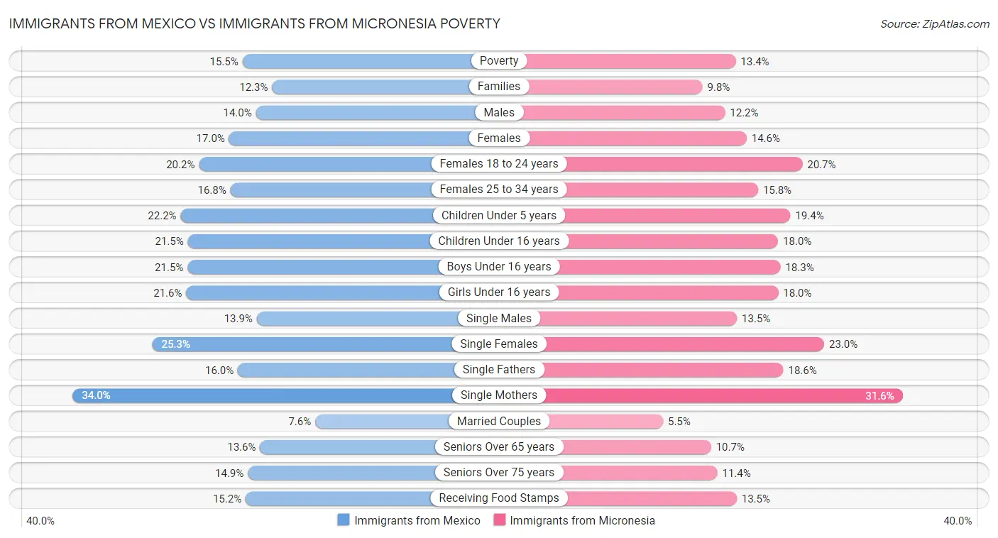 Immigrants from Mexico vs Immigrants from Micronesia Poverty
