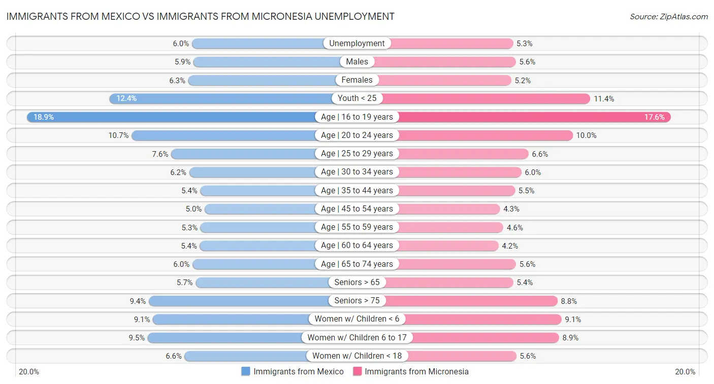 Immigrants from Mexico vs Immigrants from Micronesia Unemployment