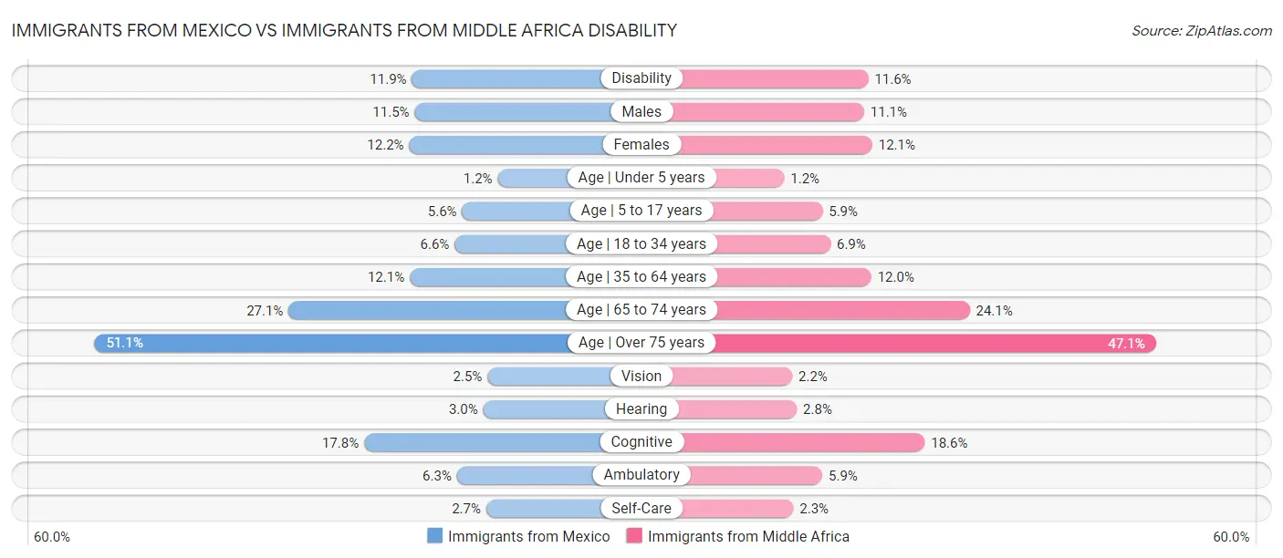 Immigrants from Mexico vs Immigrants from Middle Africa Disability