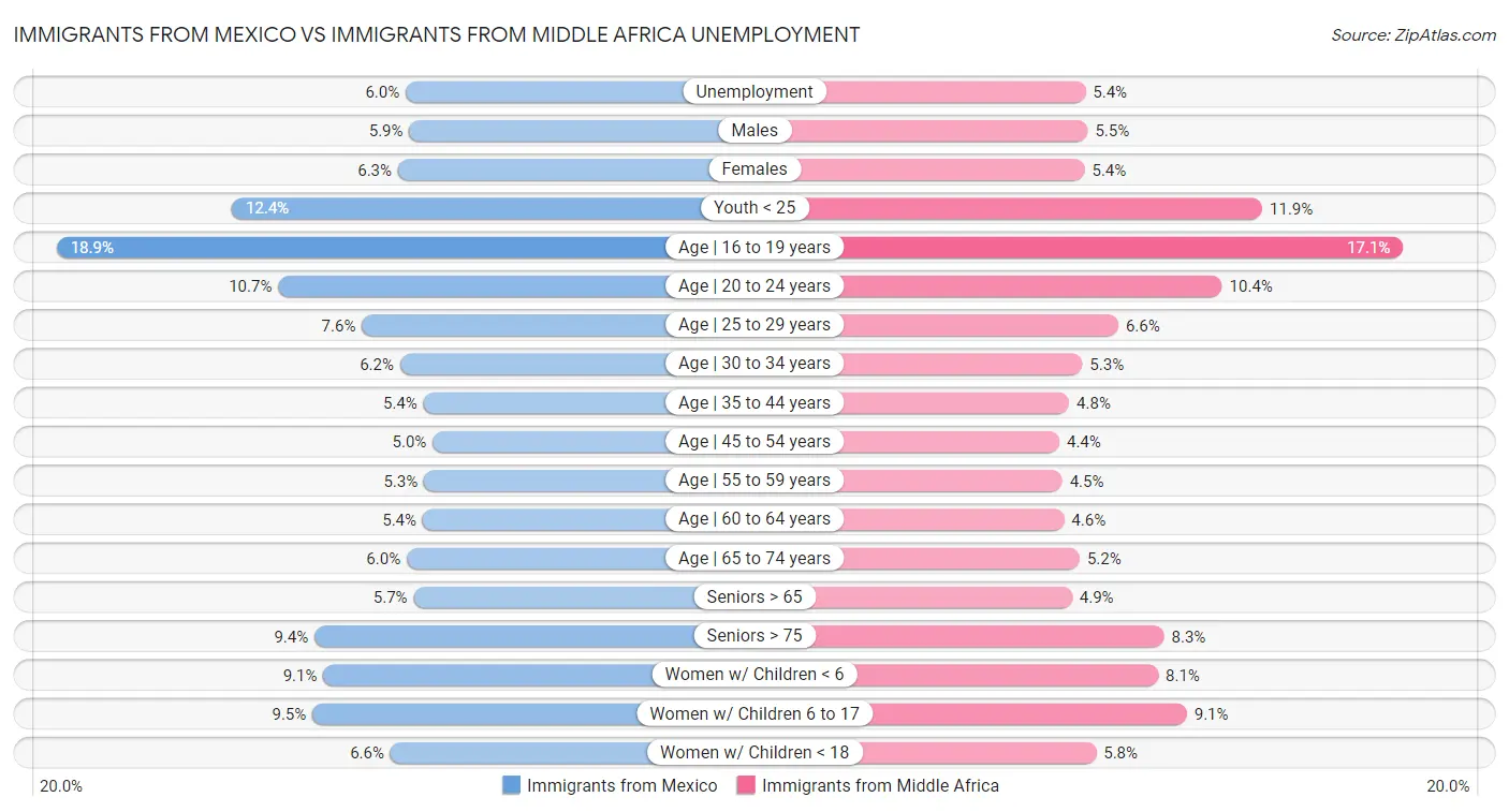 Immigrants from Mexico vs Immigrants from Middle Africa Unemployment